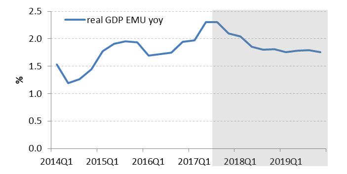 Prognóza ČS: předpoklad o zahraničním ekonomickém růstu Růst HDP na přijatelné úrovni, už 4 roky klesá míra nezaměstnanosti, sentiment se zlepšuje.