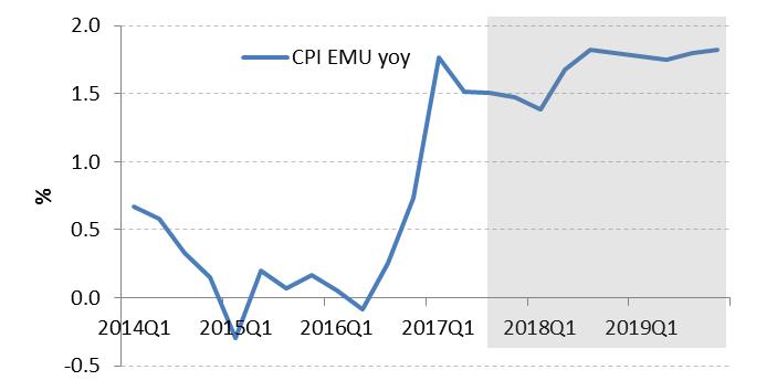 Prognóza ČS: předpoklad o zahraniční inflaci Efekt levné ropy vyprchal (ale dlouhodobější pobyt ceny zřetelně nad cca 60 USD/b nejspíš