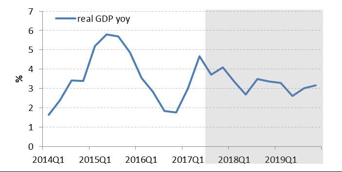 Prognóza ČS: hospodářský růst 2017... cca 4,3 %, 2018... 3,4 %, 2019... 3,0 % Růst podpořený všemi hlavními složkami. Spotřeba domácností (nízká nezaměstnanost, růst mezd).