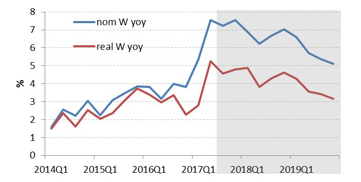 Prognóza ČS: mzdy 2017... cca 6,9 %, 2018... cca 6,7 %, 2019... cca 5,7 % Růst nominálních i reálných mezd v 1H2017 prudce zrychlil.