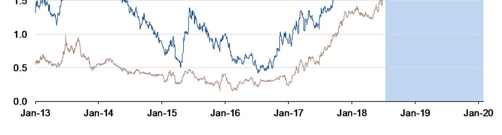 roce překonají 2,5 % Zdroj: Bloomberg,