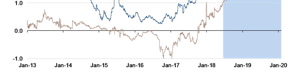 potlačí výnosy 10Y CZGB ke 2,5 % Zdroj: