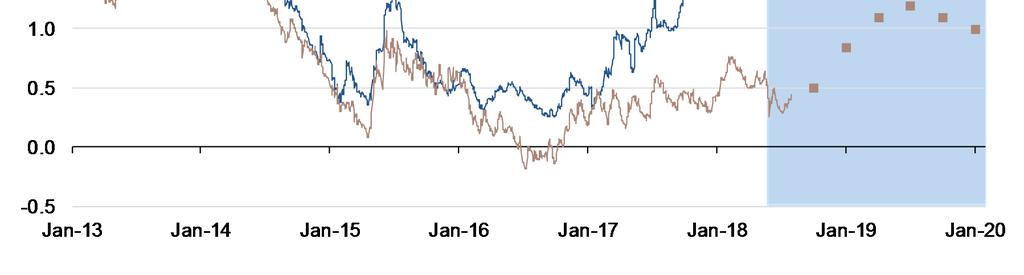 recesi na přelomu 2019/2020 Zdroj: Bloomberg, SG Cross Asset