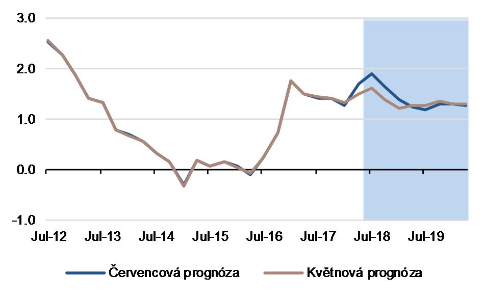 Zdroj: Eurostat, Macrobond, SG Cross Asset