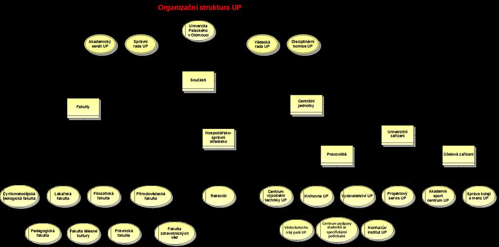 b) Organizační schéma vysoké školy Univerzita Palackého