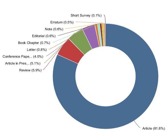 Scopus typy dokumentů DOCUMENT TYPE Article 1 073 Review 77 Article in Press 67 Conference Paper 52 Letter 11 Book Chapter 9