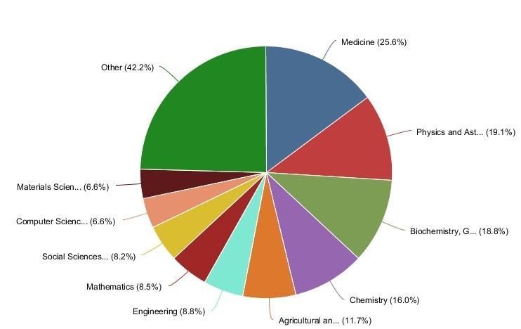 Scopus zastoupení jednotlivých oborů SUBJECT AREA Medicine 336 Physics and Astronomy 251 Biochemistry, Genetics and Molecular Biology 246 Chemistry 210 Agricultural and Biological Sciences 153