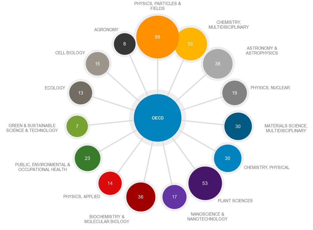 BIOCHEMISTRY & MOLECULAR BIOLOGY 9 36 31 36.11 11,11 PHYSICS, APPLIED 10 14 26 71.43 28.57 PUBLIC, ENVIRONMENTAL & OCCUPATIONAL HEALTH GREEN & SUSTAINABLE SCIENCE & TECHNOLOGY 11 23 25 21.74 17.