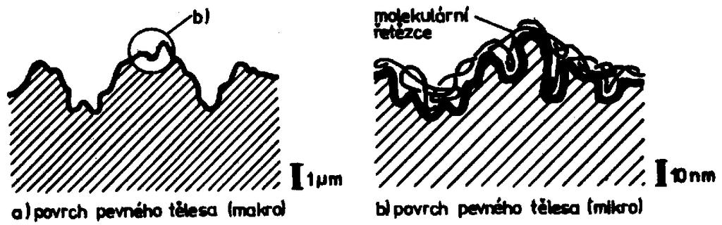 4. KONTAKTNÍ PLOCHY LEPIDLA S PODKLADNÍ VRSTVOU Soudržnost je ovlivněna též tzv. kotevním efektem, který závisí na mikrotopografii povrchu a velikosti molekul.