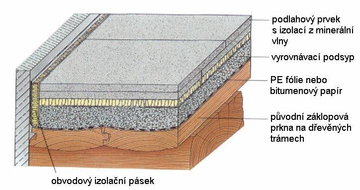 5. PODKLADY PRO NÁŠLAPNÉ VRSTVY 2) Suché podklady Je-li nutno provést srovnání stávající úrovně, je možno to uskutečnit pomocí vyrovnávacího podsypu.