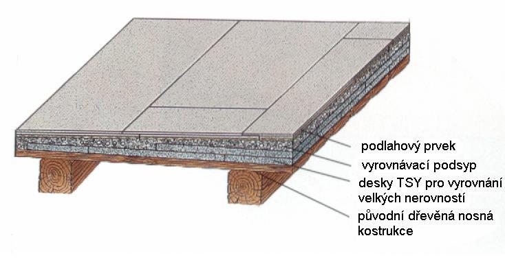 5. PODKLADY PRO NÁŠLAPNÉ VRSTVY 2) Suché podklady Pro hrubé vyrovnání sklonu podkladní vrstvy většího než 60 mm, lze aplikovat