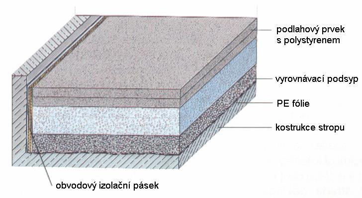 5. PODKLADY PRO NÁŠLAPNÉ VRSTVY 2) Suché