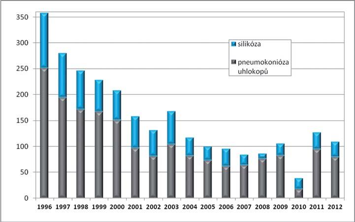 Pneumokoniózy onemocnění z minerálních prachů Je silikóza častým onemocněním? Od roku 1996, kdy začal platit minulý seznam nemocí z povolání (Nařízení vlády č. 290/1995 Sb.