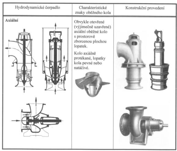 Hydrodynamická čerpadla U hydrodynamických čerpadel se kinetická energie pohonu mění na kinetickou a tlakovou energii kapaliny. Děje se tak pomocí rotoru.