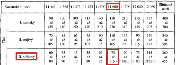 Hodnotu dovoleného tlaku jsem vyhledal ve Strojnických tabulkách na straně 52 a z rozsahu 75-115 MPa jsem zvolil 100 MPa Výpočet šířky oběžného kola G = lp + 10 G = 90 + 10 G = 100 mm Obrázek 22