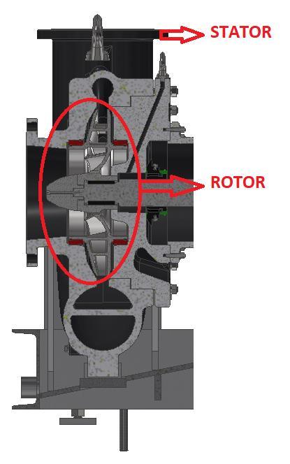 Hydraulická část Hydraulická část se skládá z rotoru a statoru.