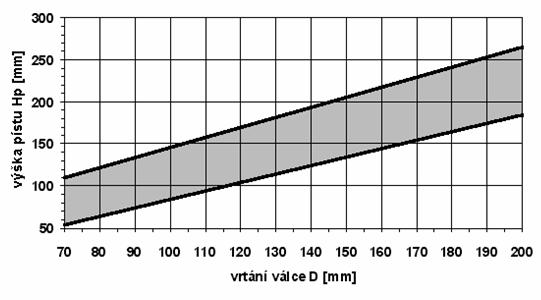 KLIKOVÝ MECHANISMUS 2 KLIKOVÝ MECHANISMUS 2.1 KONSTRUKČNÍ NÁVRH PÍSTU Při návrhu hlavních rozměrů pístu se postupu již z dříve provedených a osvědčených konstrukcí.