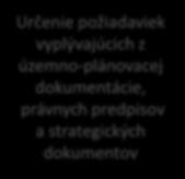 spracovania PUM UM na organizačnej, infraštruktúrnej a prevádzkovej úrovni Určenie požiadaviek vyplývajúcich z