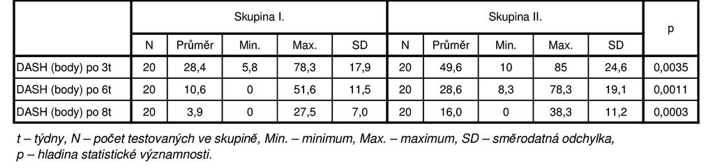 týdnu testování ve prospěch I. skupiny a hodnoty blížící se statistické významnosti po sejmutí fixace. Velikost otoku v úrovni zápěstí a hlaviček metakarpů U skupiny I.