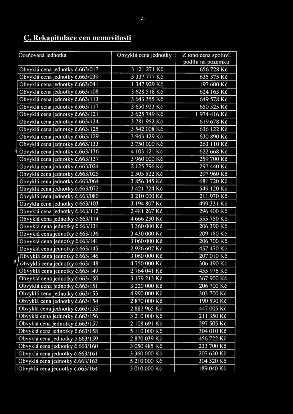 663/133 3 750 000 Kč 263 110 Kč 1 Obvyklá cena jednotky č.663/136 4 103 121 Kč 622 668 Kč Obvyklá cena jednotky č.663/137 3 960 000 Kč 259 700 Kč Obvyklá cena jednotky č.