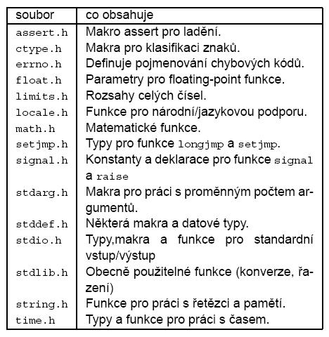 Hlavní program funkce main() - hlavní funkce musí v programu být - defaultní typ int int main() { // název funkce a její typ return