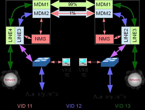 8.1.7 Příklad nastavení VLAN na spoji MPxxx Uvažujme situaci na této ilustraci. Spoj je nastaven tak, že 99% z celkové přenosové kapacity je vyhrazeno pro datový provoz.