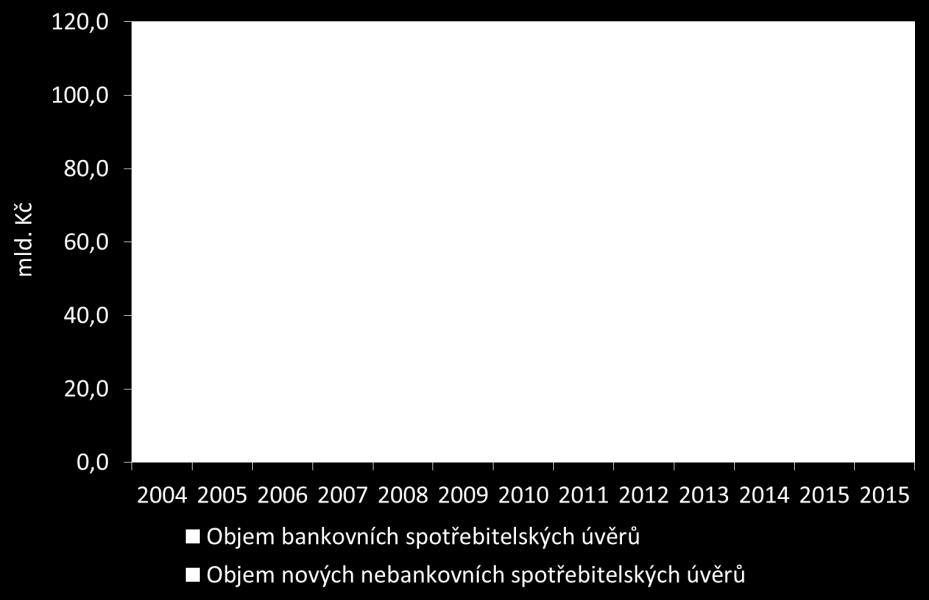 Mezi nejvýznamnější poskytovatele bankovních úvěrů patřila Česká spořitelna, Moneta, ČSOB včetně ERA-Poštovní spořitelny a Komerční banka.