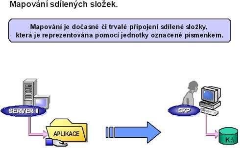 Po otevření nabídky Start a zvolení Spustit, do tohoto pole se vepíše název počítače a případně i název sdílené složky, Nutno však dodržet tuto syntaxi: \\jménopc Pomocí volby Připojit síťovou