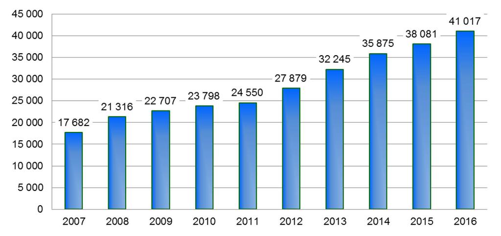 4. Počty všech cyklů hlášených do NRAR v jednotlivých letech Počet cyklů Rok hlášených do NRAR % oproti roku 2014 % nárůst proti předchozímu roku 2007 17 682 43,1 2008 21 316 52,0 120,6 2009 22 707