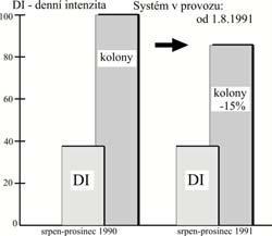 Řídící systém Fuzzy řízení pravidlový lingvistický systém vystihuje myšlení expertů Jestliže střední rychlost < 130 a zároveň