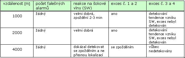 Teorie katastrof (upravený McMaster) Chaos v dopravě v zásadě není nelineární funkce se stochastickou složkou Teorie katastrof hledá singulární body v jakémkoli systému chování stavové trajektorie ve