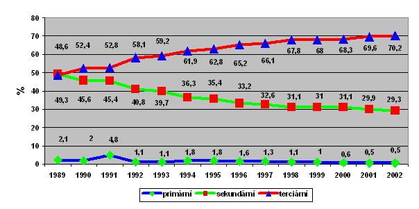 Zaměstnanost Zdroj: http://www.brno.