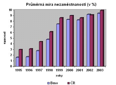 8,9 % Brno 9,8 % Jm.