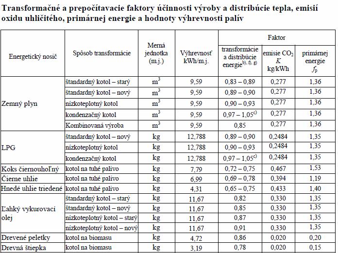 Výpočet množstva emisií CO 2 Taktiež je možné použiť pre výpočet