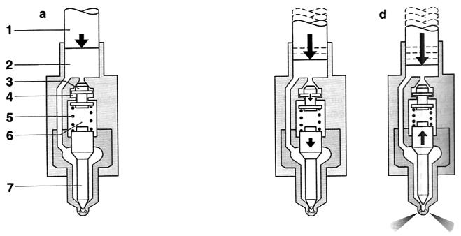 Obr. 16. Průběh proudu na vysokotlakém magnetickém ventilu injektoru PDE (schematicky) vstřiku, při kterém se obnoví spojení mezi vysokotlakým (základním) prostorem (4) a nízkotlakou částí.