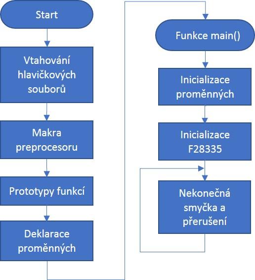 5. Konfigurace a inicializace TMS320F28335... Samostatný hlavičkový soubor je vytvořen také pro deklaraci konstant pomocí makra #define používaných globálně v projektu.