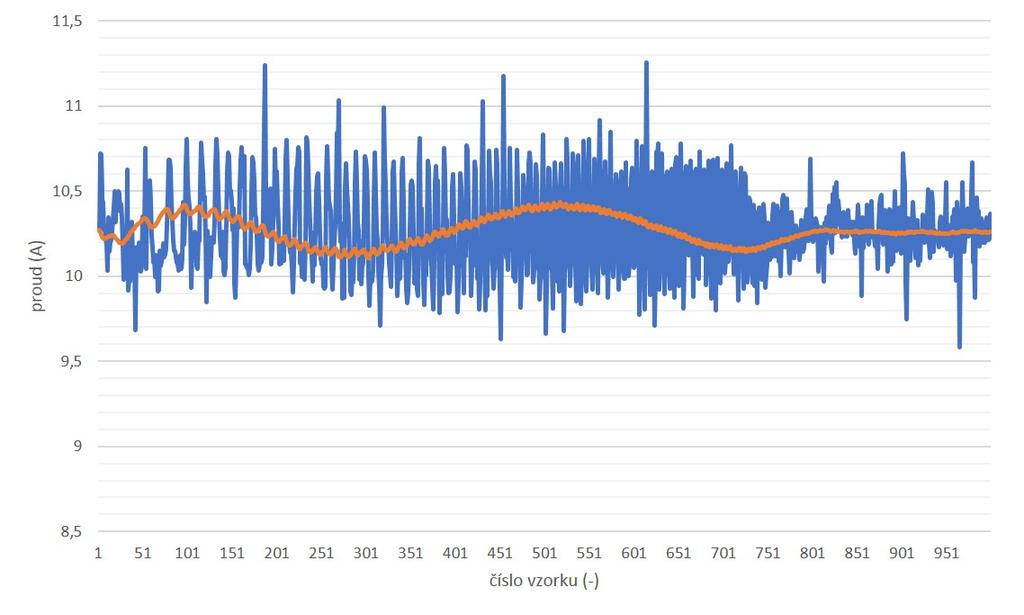 8. Naměřené průběhy... Obrázek 8.3. Průběh momentotvorného proudu při rozběhu, i 1d (oranžová), i 1d (modrá) Obrázek 8.4. Průběh momentotvorného proudu při rozběhu, Ψ 2 (oranžová), Ψ 2 (modrá) Na obr.