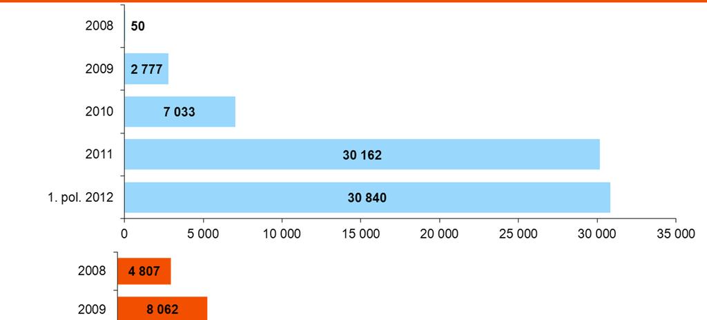 SÍLÍCÍ BOJ NA ENERGETICKÝCH TRZÍCH: OD LEDNA 2012 ZMĚNILO DODAVATELE