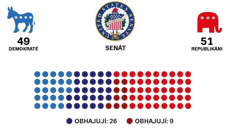 Kongresové volby v USA 6 Volby listopad 2018 Pokud vyhrají Demokraté