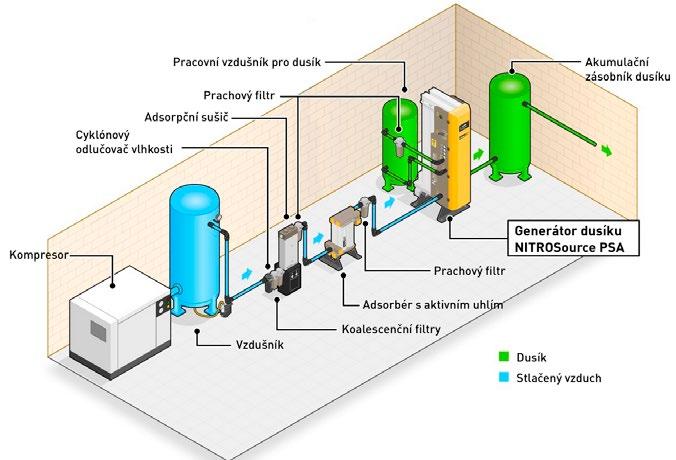 Generátory dusíku pro průmyslové a laboratorní aplikace Generátory dusíku společnosti Parker umožňují uživateli výrobu plynného dusíku ve vlastních prostorech a pod vlastní kontrolou.