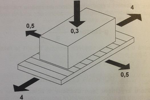 v podélném směru, příčném směru a svislém směru. (1) Na obrázku 1 jsou názorně vyobrazeny setrvačné síly působící na náklad, který je ložený na dopravním prostředku.