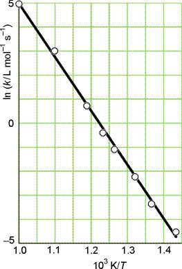 k = Ae Linearizace E a RT ln k = E a /RT + ln A Arrheniova rovnice ln k Úsek na y b = ln A Měřením k při