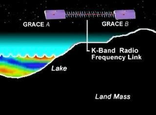 Mise GRACE Gravity Recovery And Climate Experiment (Experiment zaměřený na gravitační pole a klima) První operační aplikace SST-ll pro