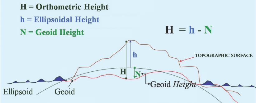 střední hladině oceánů plocha reprezentující tvar Země Rotační elipsoid