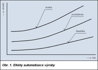 Důvody automatizace Automatizace obecně přináší tři základní efekty: zvýšení kvality výrobků, zvýšení produktivity práce (výrobnosti), možnost zvýšení pružnosti