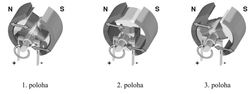 elektromagnetem. Kroutící moment je vytvořen na základě vzájemného přitahování opačných magnetických pólů a odpuzování souhlasných pólů (Sever - North, Jih - South).