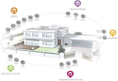 systému pomocí PC/iPadu - přehledné: každý výrobek může být individuálně pojmenován, přiřazen do místností / pater / lokací - kompatibilní s vybranými výrobky: Velux, Philips HUE, Honeywell, Hitachi,