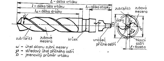 Šroubovité vrtáky Šroubovitý vrták je dvoubřitý (příp.trojbřitý) nástroj se šroubovitými drážkami pro odvod třísek a přívod chladící kapaliny.