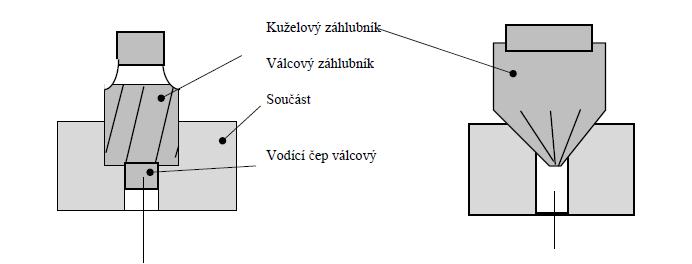 se z nástrojové rychlořezné oceli. Jsou vedeny buď vodícím čepem v díře součásti, nebo čep nemají a jsou vedeny svou válcovou částí ve vodícím pouzdru vrtacího přípravku při sériové výrobě. 2.