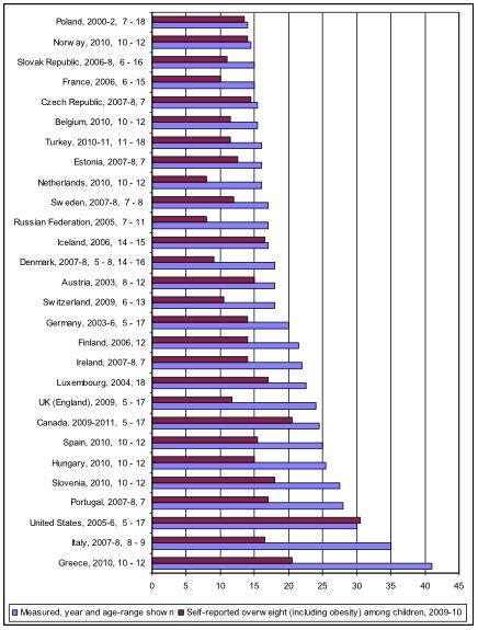 Fig 1: Comparisons of measured and self-reported estimates of overweight and obesity in selected countries